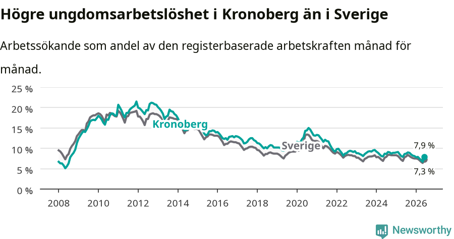 Graf: Arbetslöshet bland unga i Kronobergs län och Sverige