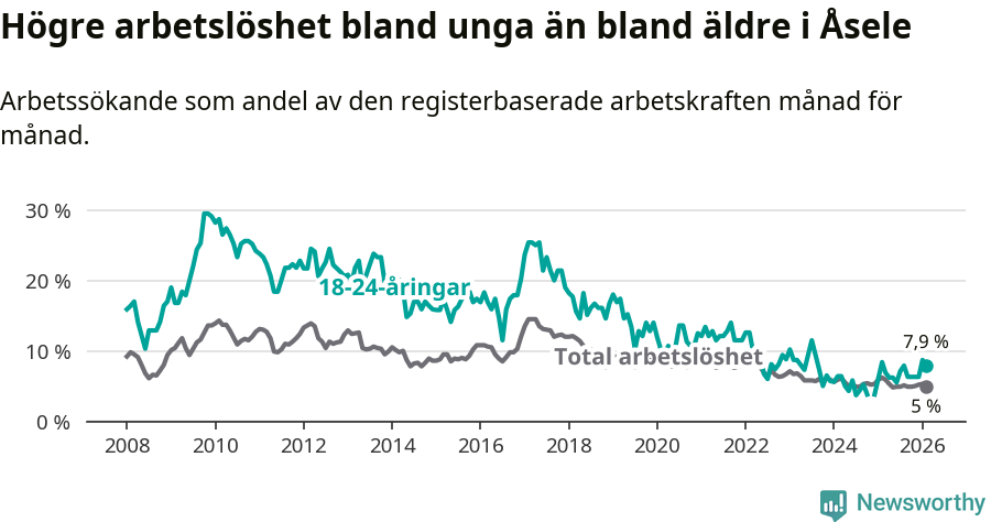 Graf: Skillnad i arbetslöshet mellan unga och hela befolkningen i Åsele kommun