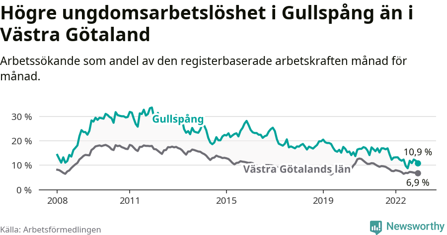Graf: Arbetslöshet bland unga i Gullspångs kommun och Västra Götalands län