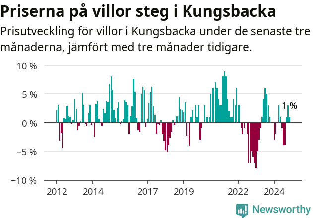 Graf: Prisutveckling för villor i Kungsbacka kommun