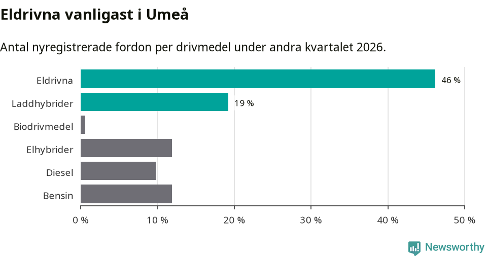 Graf: Antal nyregistrerade fordon per drivmedel