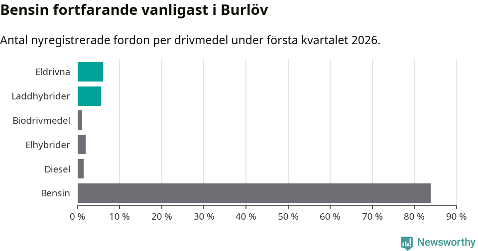 Graf: Antal nyregistrerade fordon per drivmedel