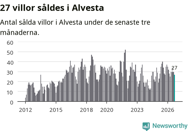 Graf: Antal sålda villor i Alvesta kommun