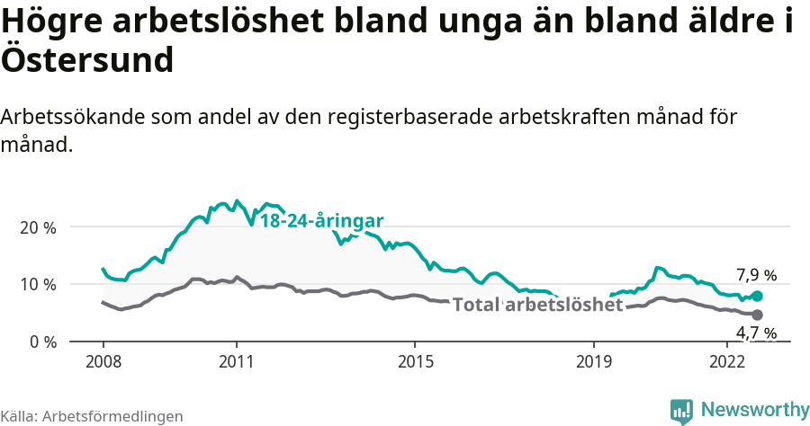 Graf: Skillnad i arbetslöshet mellan unga och hela befolkningen i Östersunds kommun