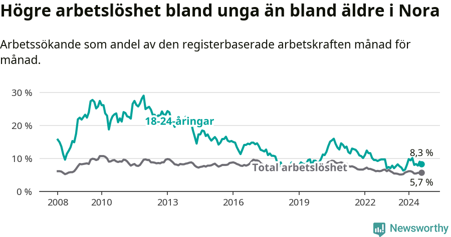 Graf: Skillnad i arbetslöshet mellan unga och hela befolkningen i Nora kommun