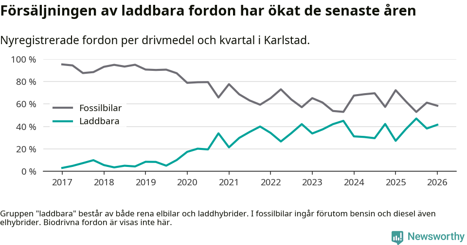 Graf: Andel laddbara bilar av alla nyregistreringar över tid