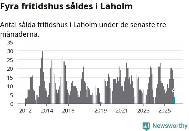 Graf: Antal sålda fritidshus i Laholms kommun