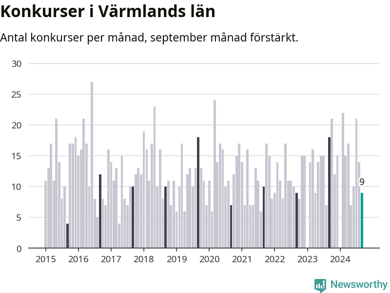 Graf: Antal konkurser per månad i Värmlands län