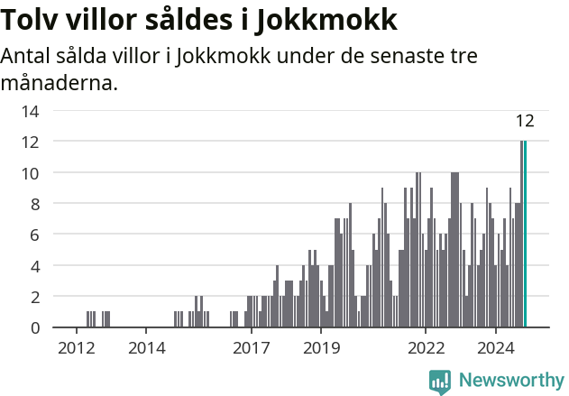 Graf: Antal sålda villor i Jokkmokks kommun