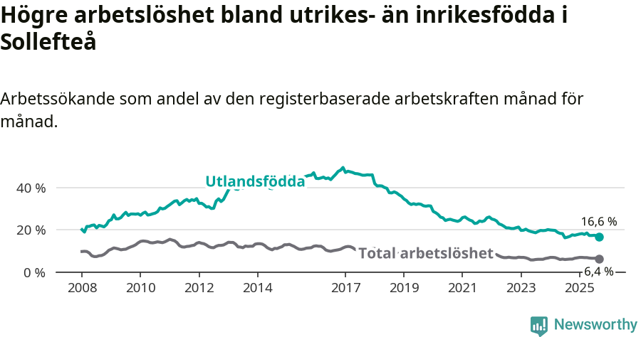 Graf: Skillnad i arbetslöshet mellan utrikesfödda och hela befolkningen i Sollefteå kommun