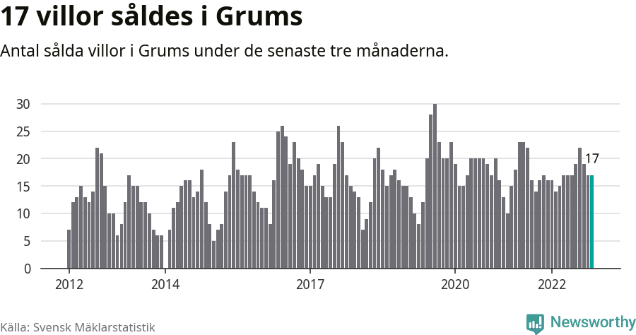 Graf: Antal sålda villor i Grums kommun