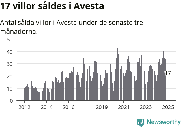 Graf: Antal sålda villor i Avesta kommun