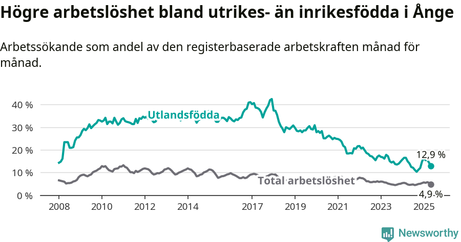 Graf: Skillnad i arbetslöshet mellan utrikesfödda och hela befolkningen i Ånge kommun