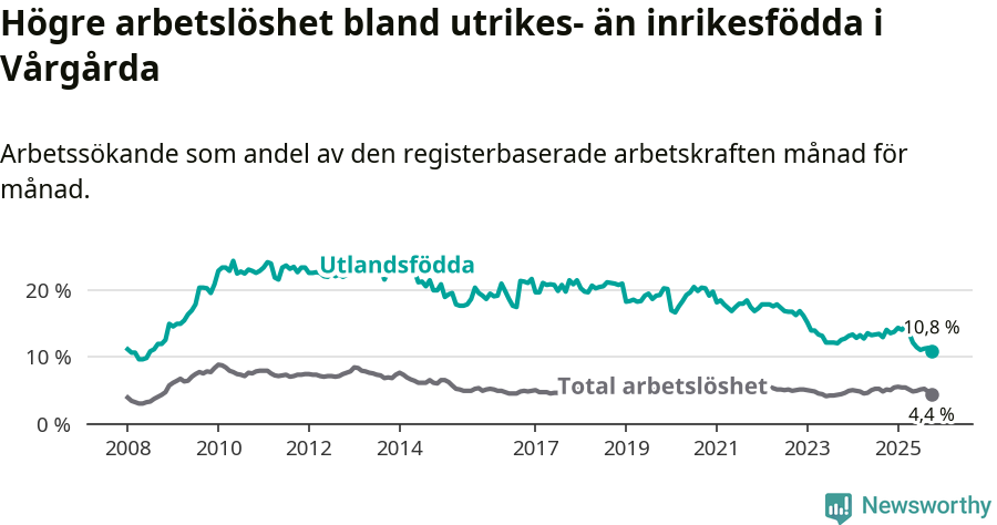 Graf: Skillnad i arbetslöshet mellan utrikesfödda och hela befolkningen i Vårgårda kommun