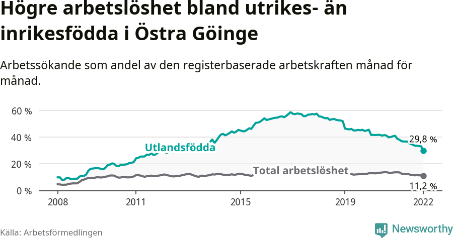 Graf: Skillnad i arbetslöshet mellan utrikesfödda och hela befolkningen i Östra Göinge kommun