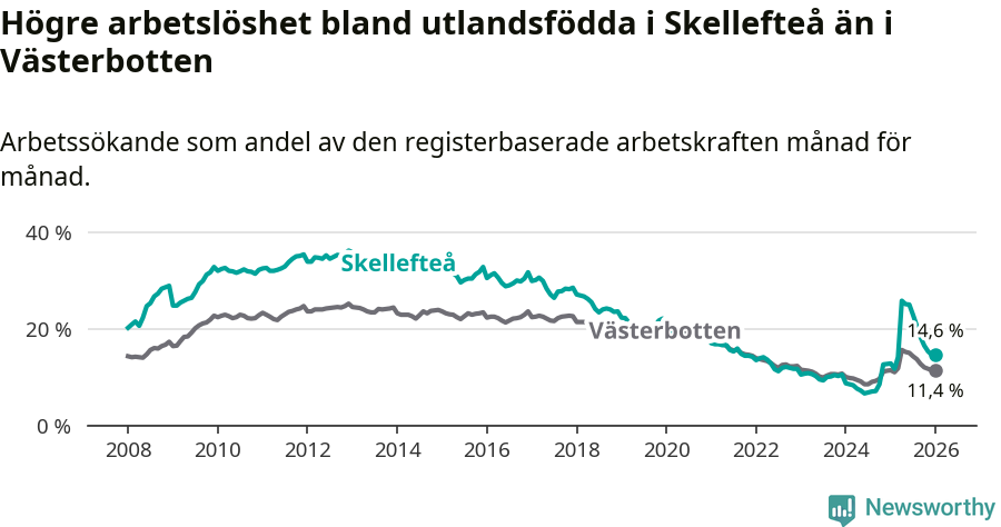 Graf: Arbetslöshet bland utrikesfödda i Skellefteå kommun och Västerbottens län