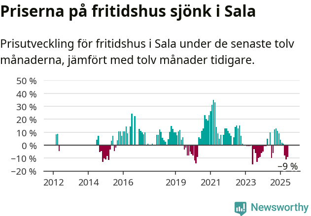Graf: Prisutveckling för fritidshus i Sala kommun