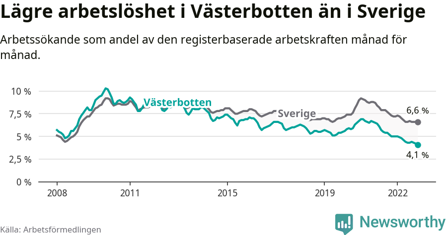 Graf: Arbetslöshet i Västerbottens län och Sverige