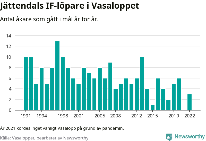 Graf: Antal löpare som gått i mål från Jättendals IF år för år.