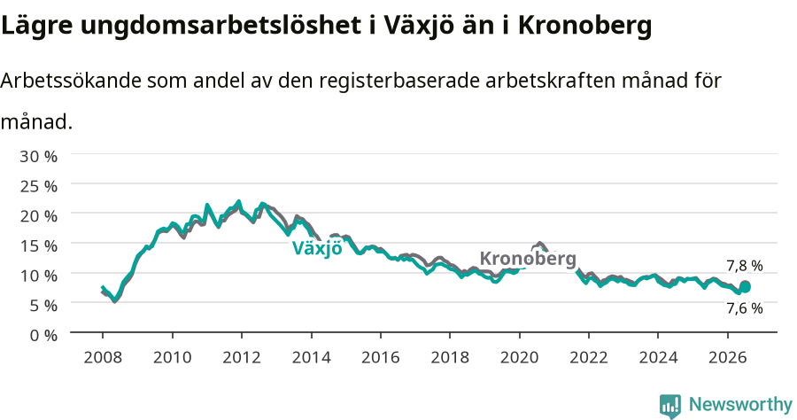 Graf: Arbetslöshet bland unga i Växjö kommun och Kronobergs län