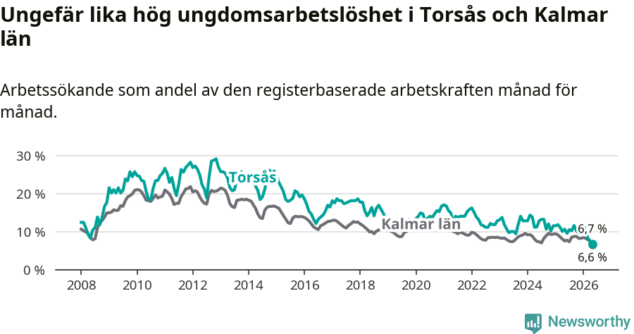 Graf: Arbetslöshet bland unga i Torsås kommun och Kalmar län