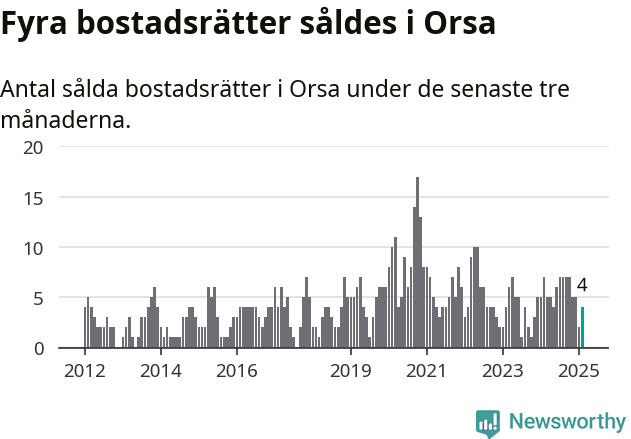 Graf: Antal sålda bostadsrätter i Orsa kommun