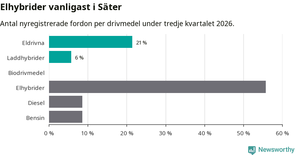 Graf: Antal nyregistrerade fordon per drivmedel