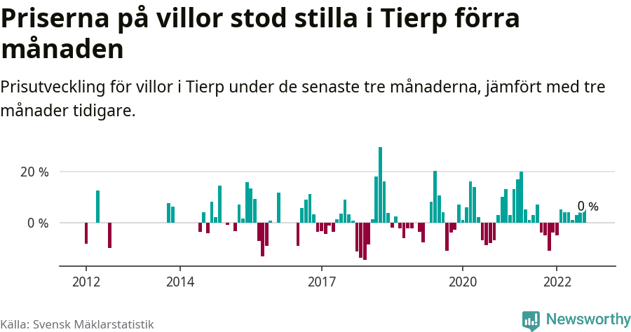 Graf: Prisutveckling för villor i Tierps kommun
