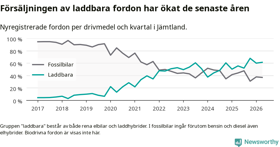 Graf: Andel laddbara bilar av alla nyregistreringar över tid