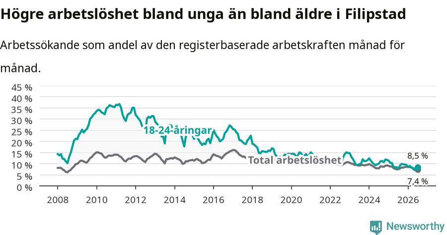 Graf: Skillnad i arbetslöshet mellan unga och hela befolkningen i Filipstads kommun