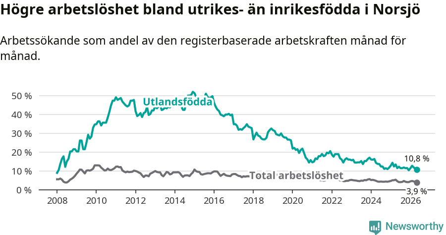 Graf: Skillnad i arbetslöshet mellan utrikesfödda och hela befolkningen i Norsjö kommun