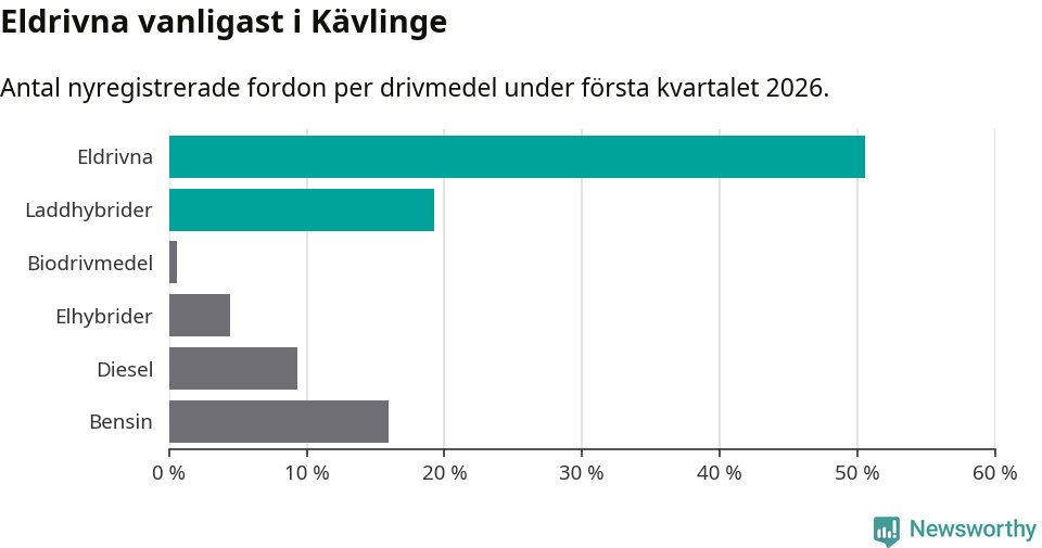 Graf: Antal nyregistrerade fordon per drivmedel