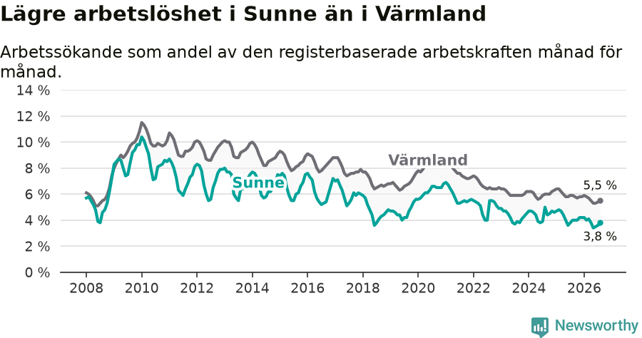 Graf: Arbetslöshet i Sunne kommun och Värmlands län
