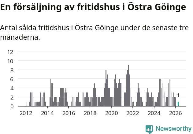 Graf: Antal sålda fritidshus i Östra Göinge kommun