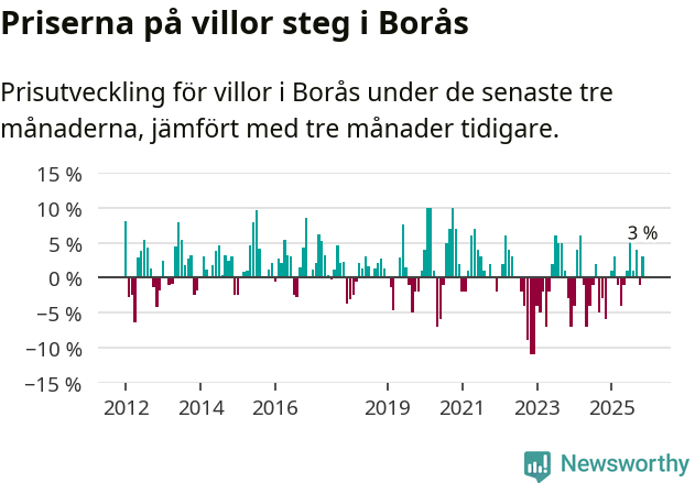 Graf: Prisutveckling för villor i Borås kommun