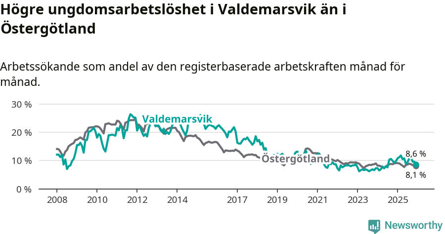 Graf: Arbetslöshet bland unga i Valdemarsviks kommun och Östergötlands län