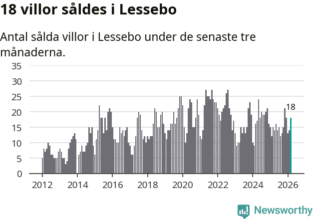 Graf: Antal sålda villor i Lessebo kommun