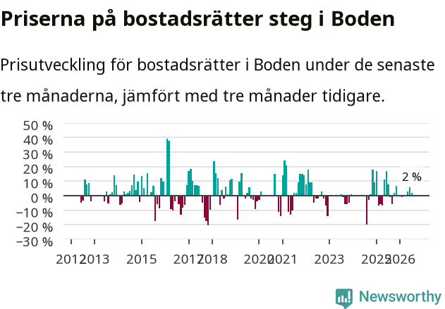 Graf: Prisutveckling för bostadsrätter i Bodens kommun