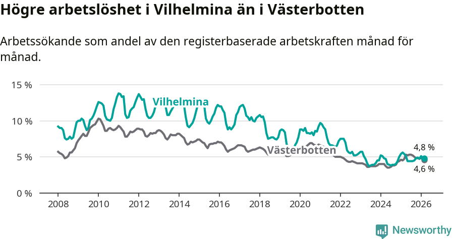 Graf: Arbetslöshet i Vilhelmina kommun och Västerbottens län