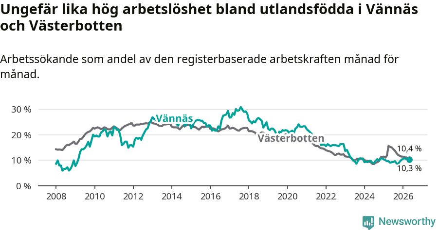 Graf: Arbetslöshet bland utrikesfödda i Vännäs kommun och Västerbottens län