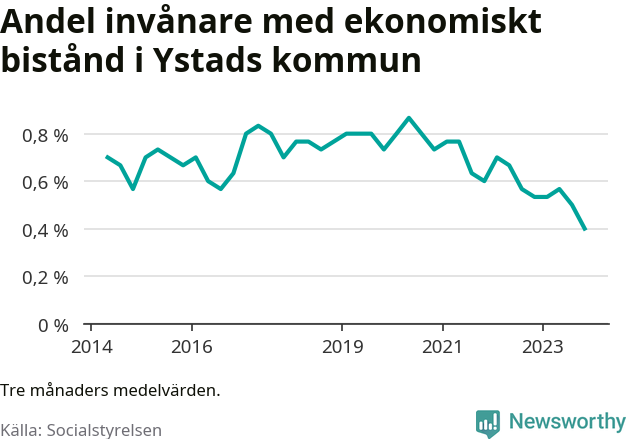 Graf över andelen biståndstagare per tremånadersperiod