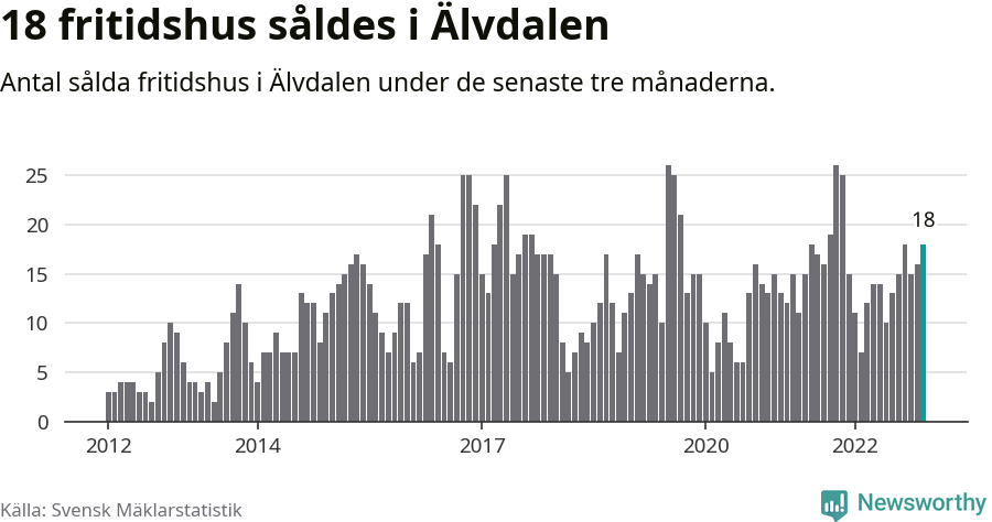 Graf: Antal sålda fritidshus i Älvdalens kommun