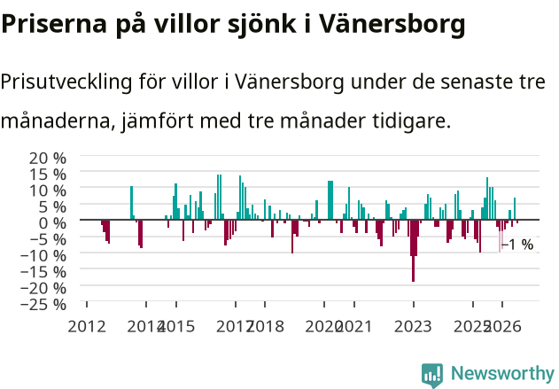 Graf: Prisutveckling för villor i Vänersborgs kommun