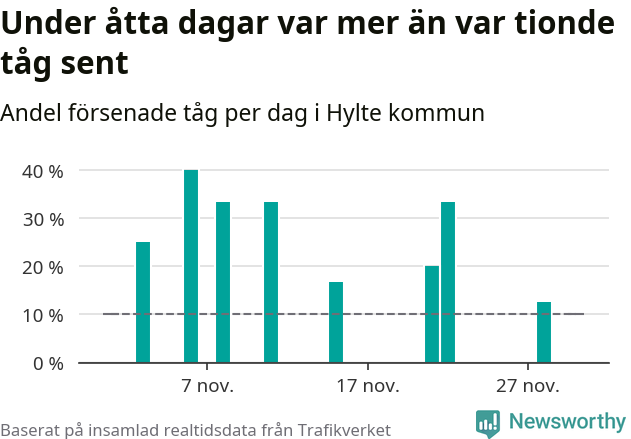 Stapeldiagram över andel försenade tåg per dag