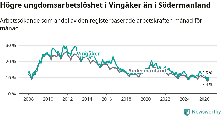Graf: Arbetslöshet bland unga i Vingåkers kommun och Södermanlands län