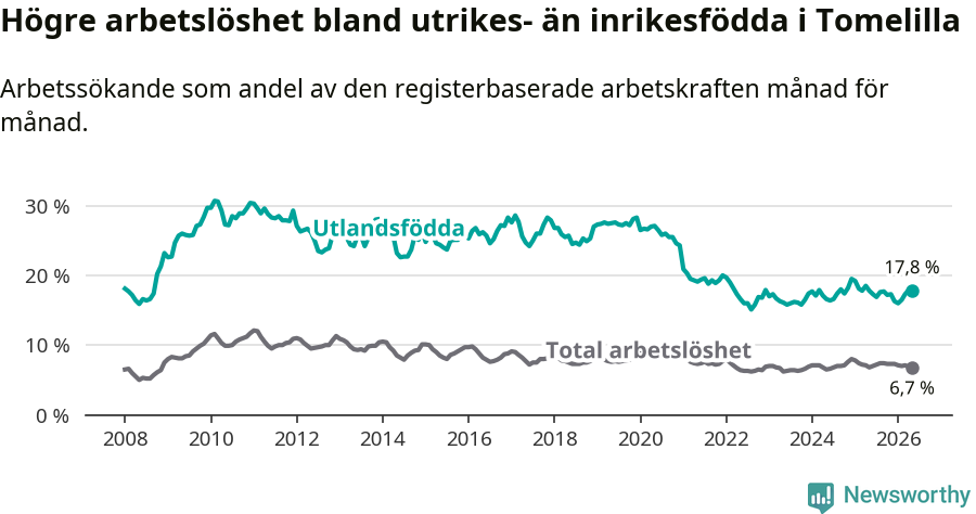 Graf: Skillnad i arbetslöshet mellan utrikesfödda och hela befolkningen i Tomelilla kommun