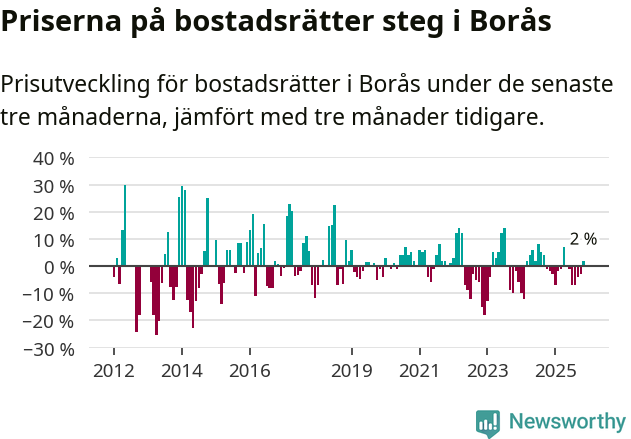Graf: Prisutveckling för bostadsrätter i Borås kommun