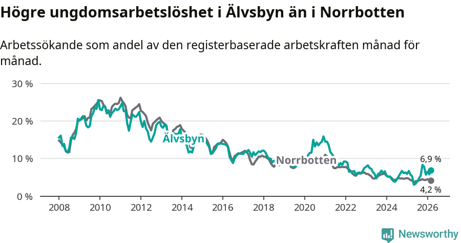 Graf: Arbetslöshet bland unga i Älvsbyns kommun och Norrbottens län