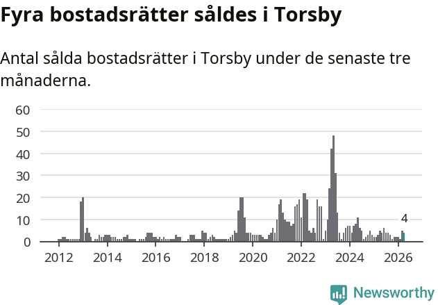 Graf: Antal sålda bostadsrätter i Torsby kommun