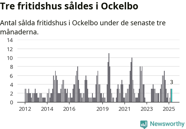 Graf: Antal sålda fritidshus i Ockelbo kommun